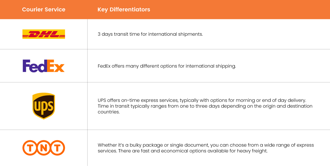 International courier services in Singapore for your eCommerce store