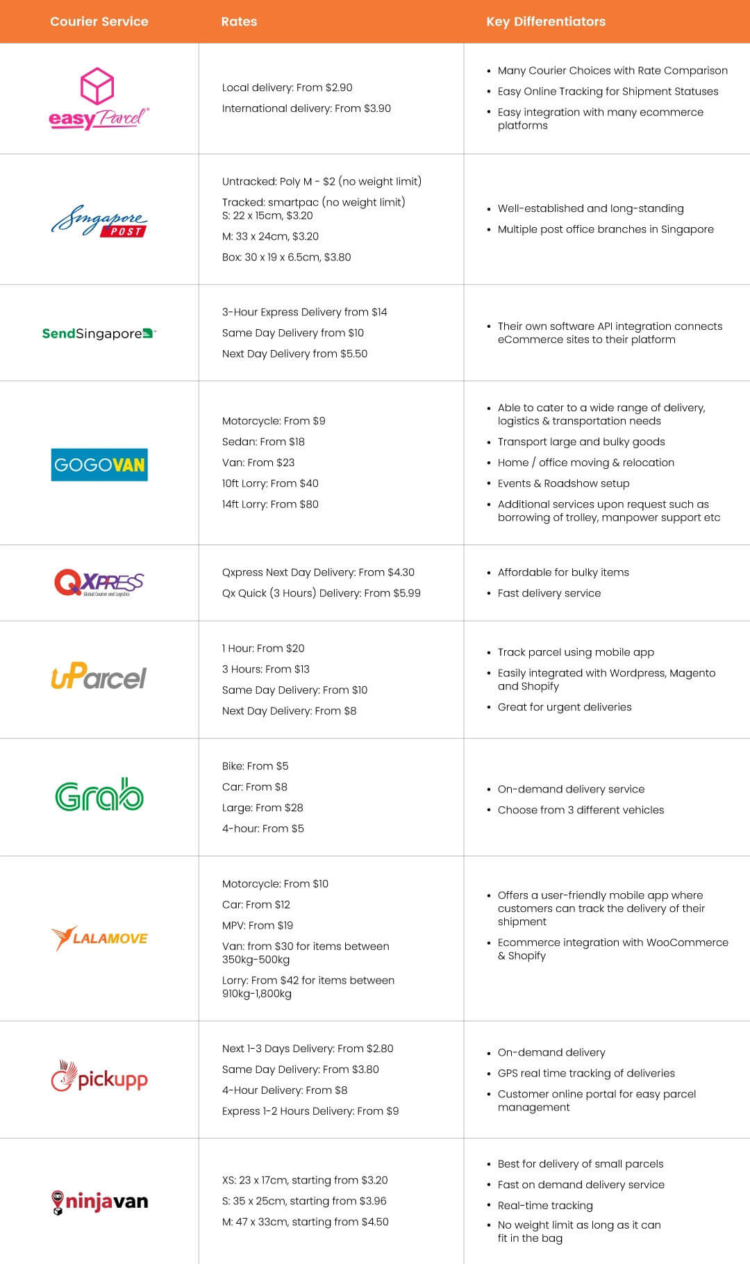 Local courier services comparison