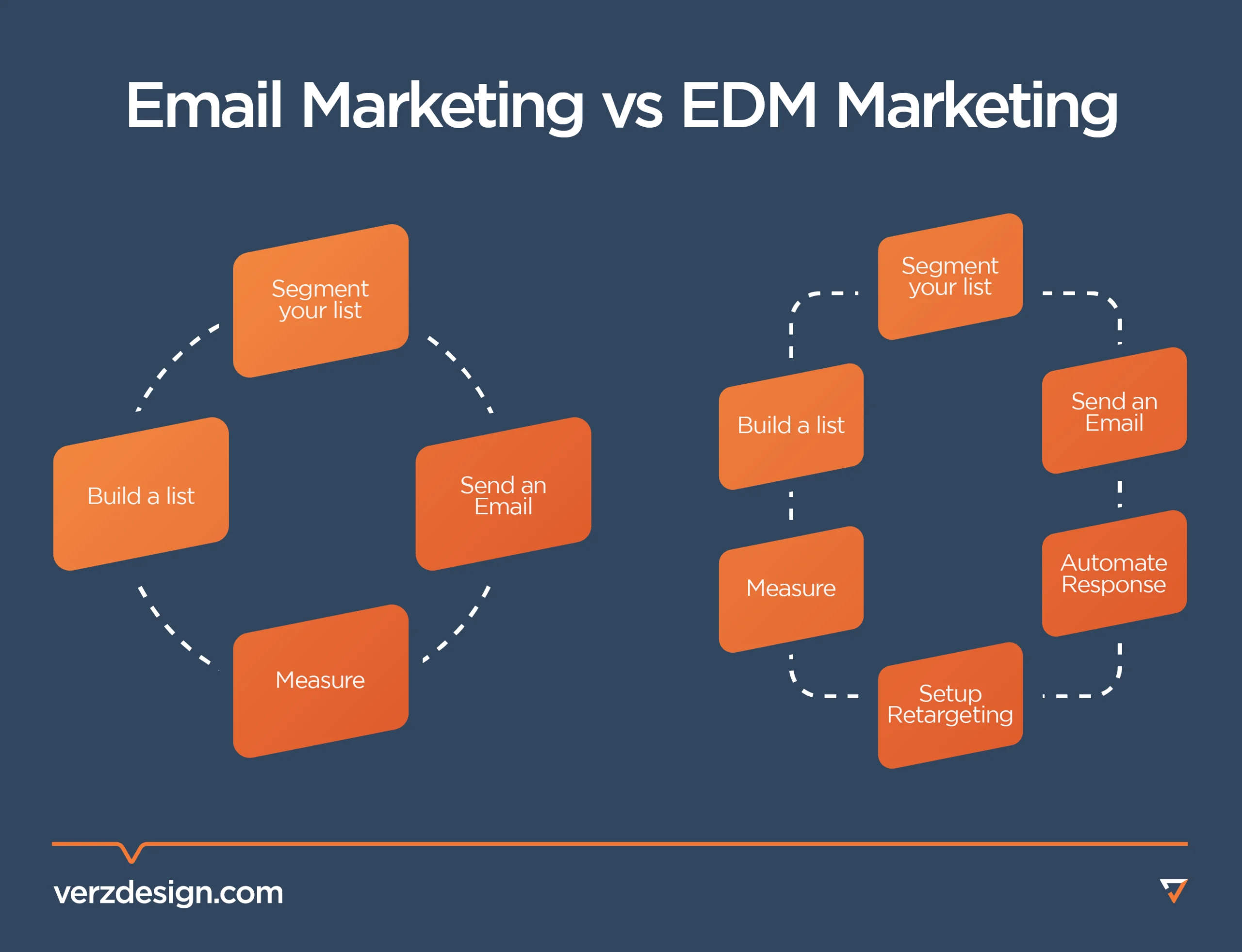 Email Marketing vs EDM Marketing