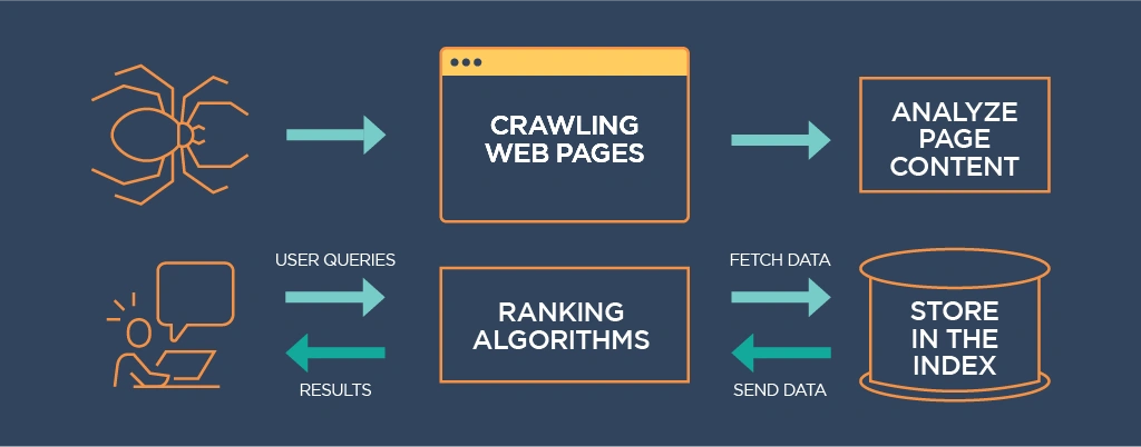 Search Engines Crawling and Indexing Process Illustration