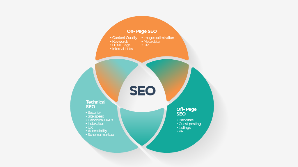 Core aspects of SEO