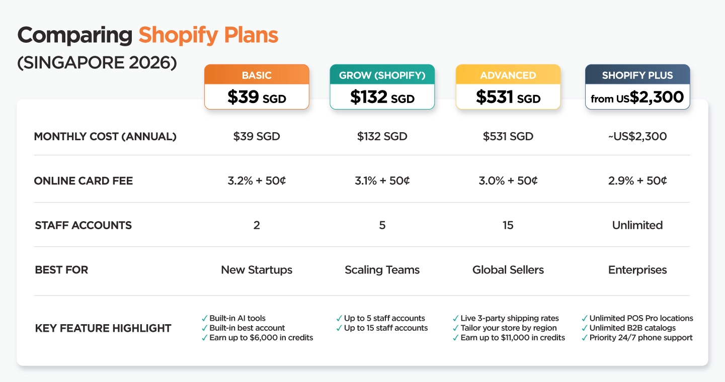 Comparing Shopify Plans (Singapore 2026)
