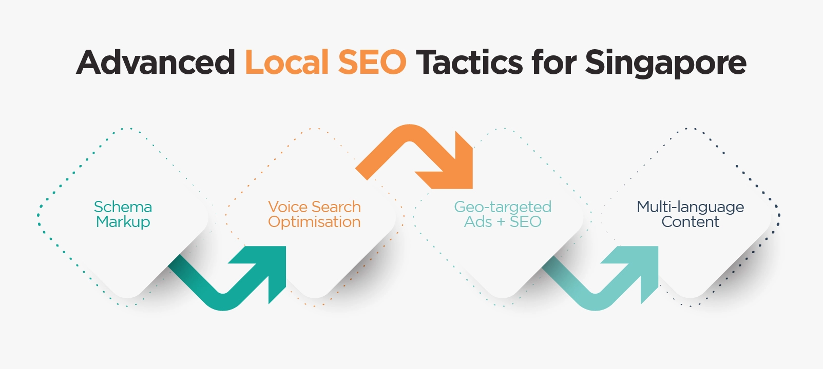 Advanced Local SEO Tactics for Singapore