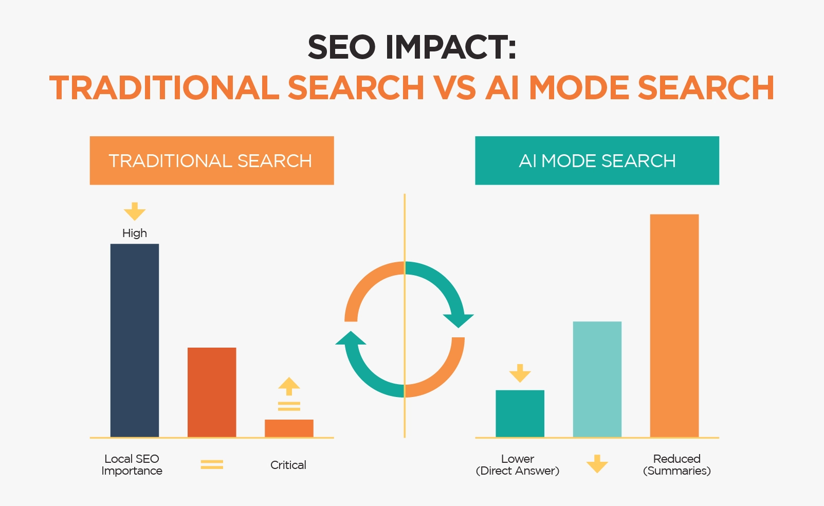 Impact of Google AI Mode on SEO & Businesses