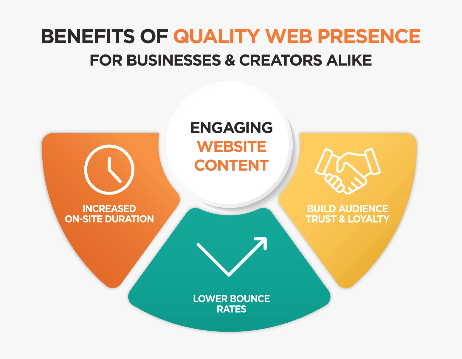 Benefits of Quality Web Presences for Business & Creators Alike