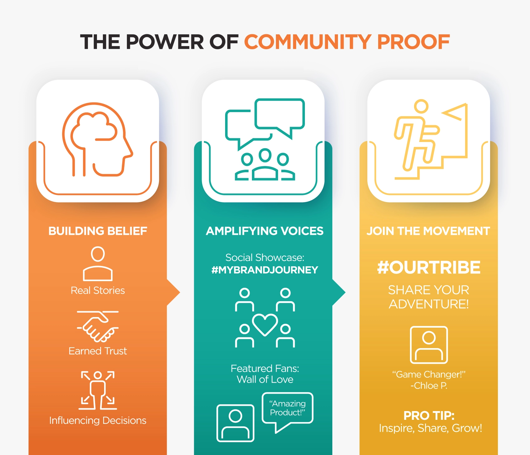 The Power of Community Proof