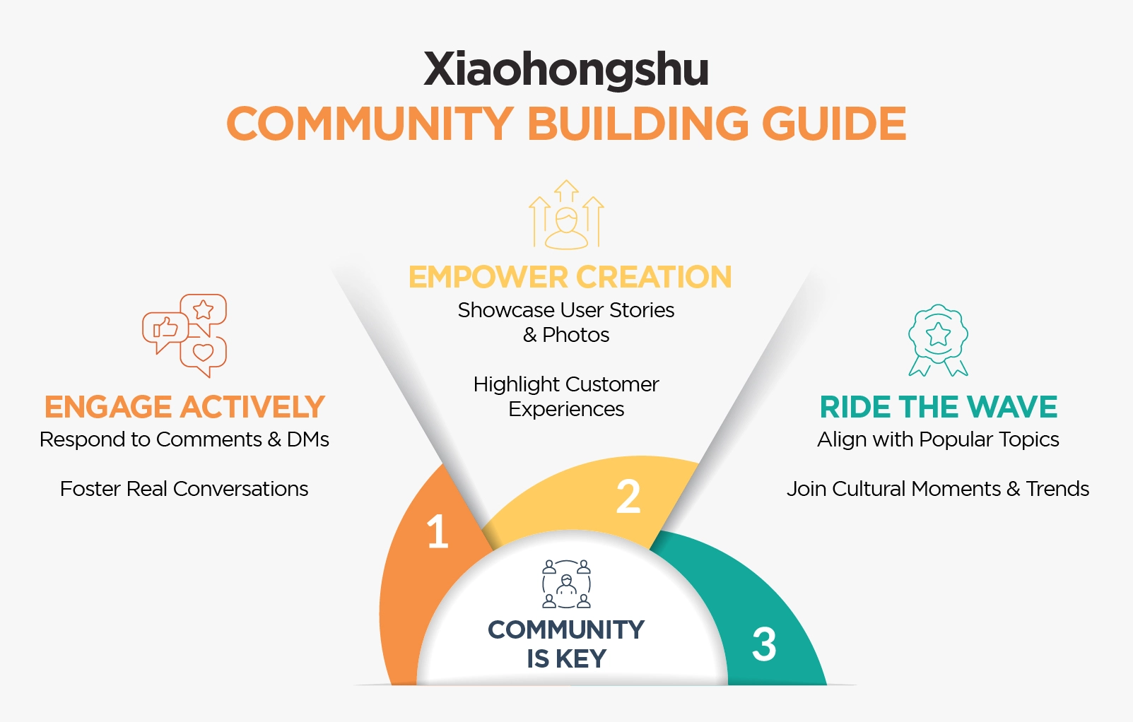Xiaohongshu Community Building Guide