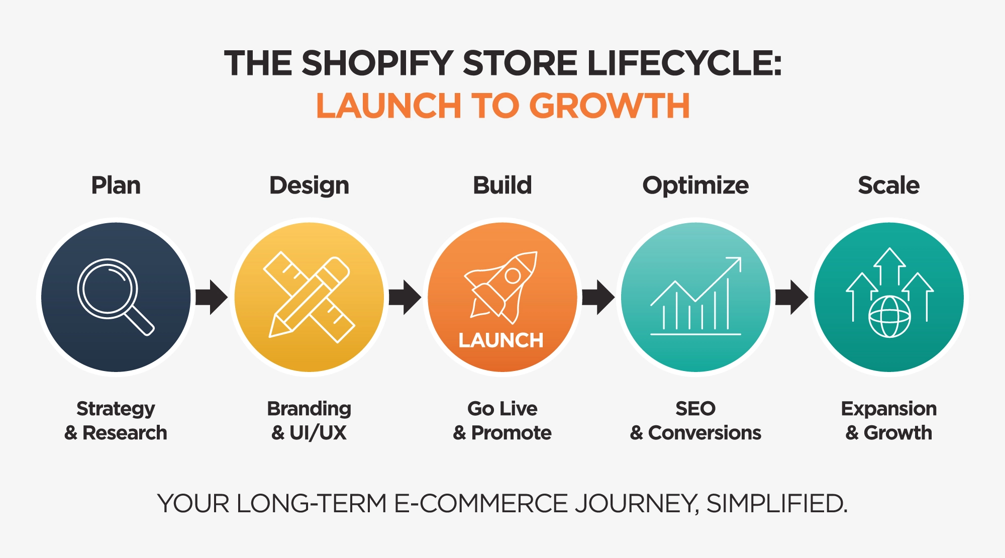 Lifecycle of Shopify Store