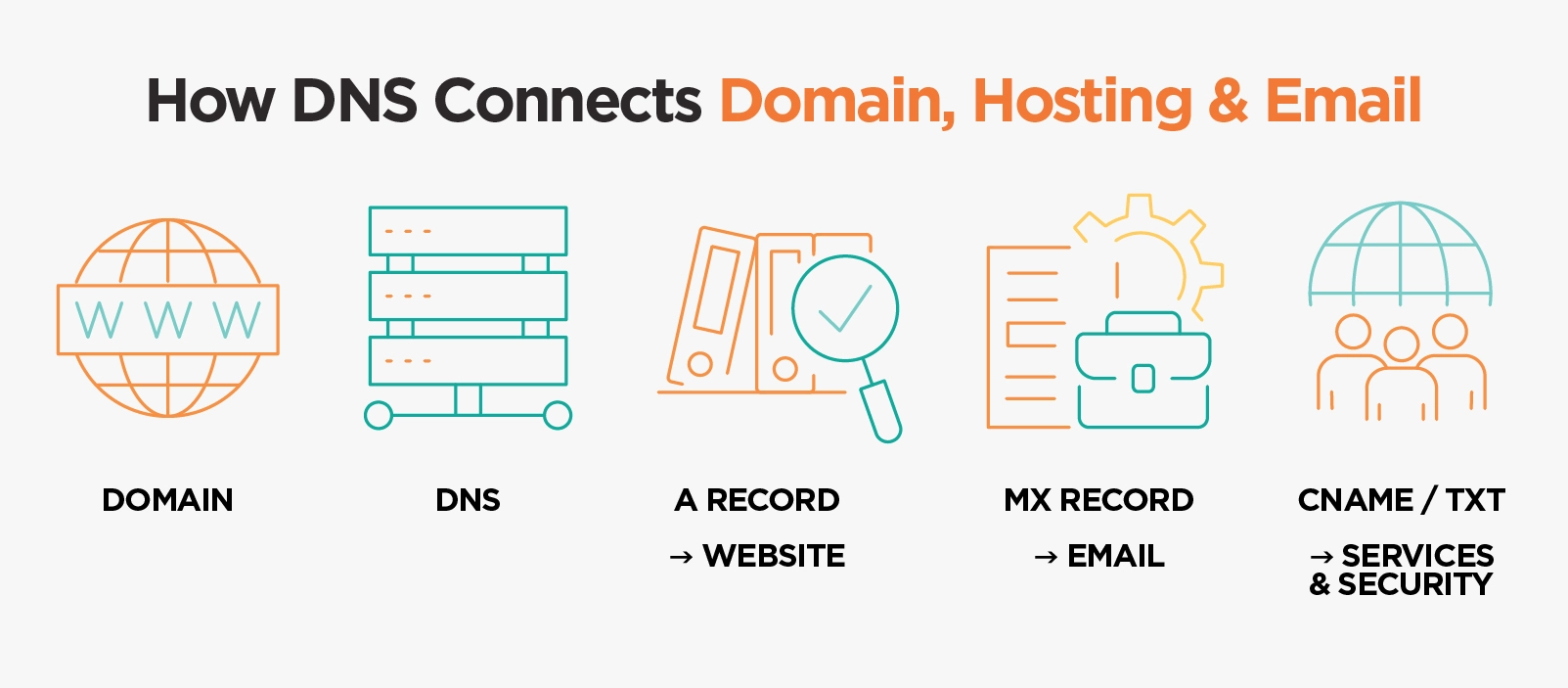 How DNS Connects Domain, Hosting & Email
