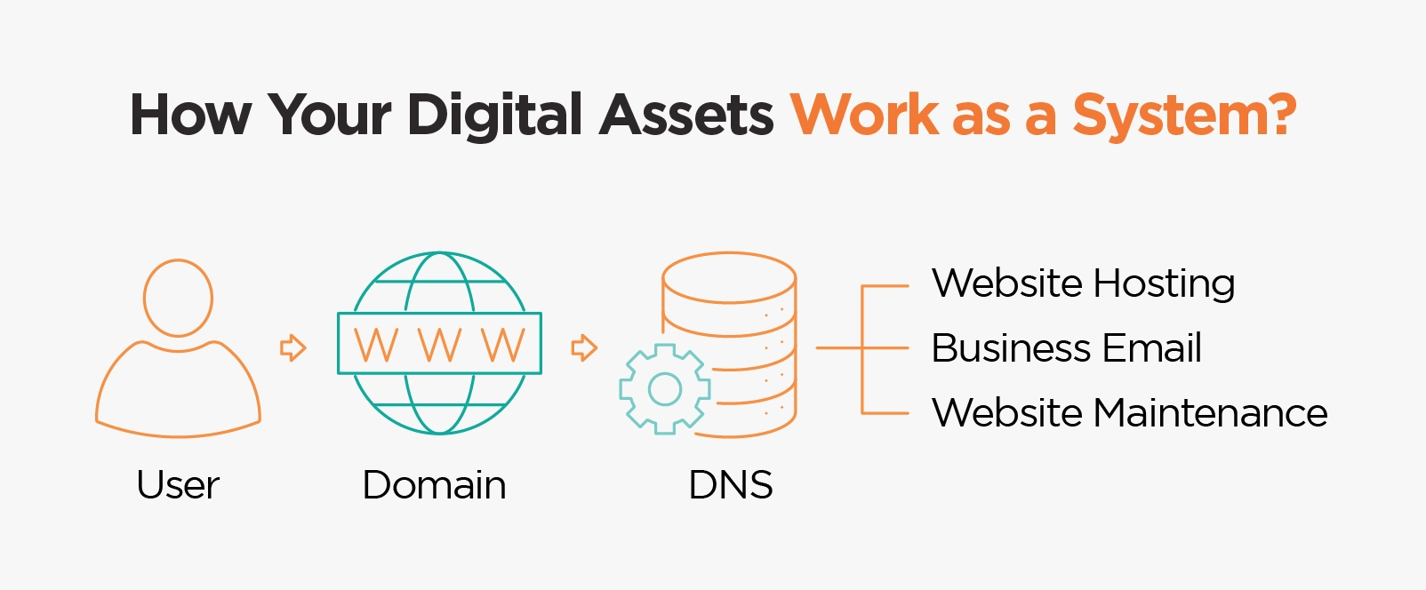 How Your Digital Assets Work as a System?