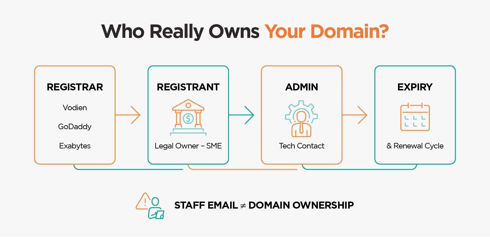 Who Really Owns Your Domain?