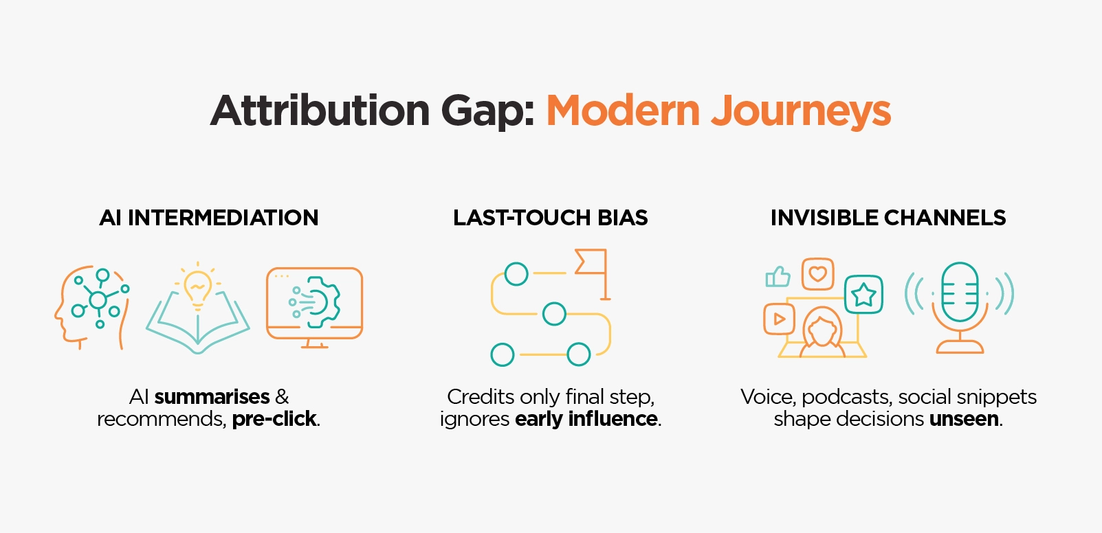 Why traditional attribution models are failing?