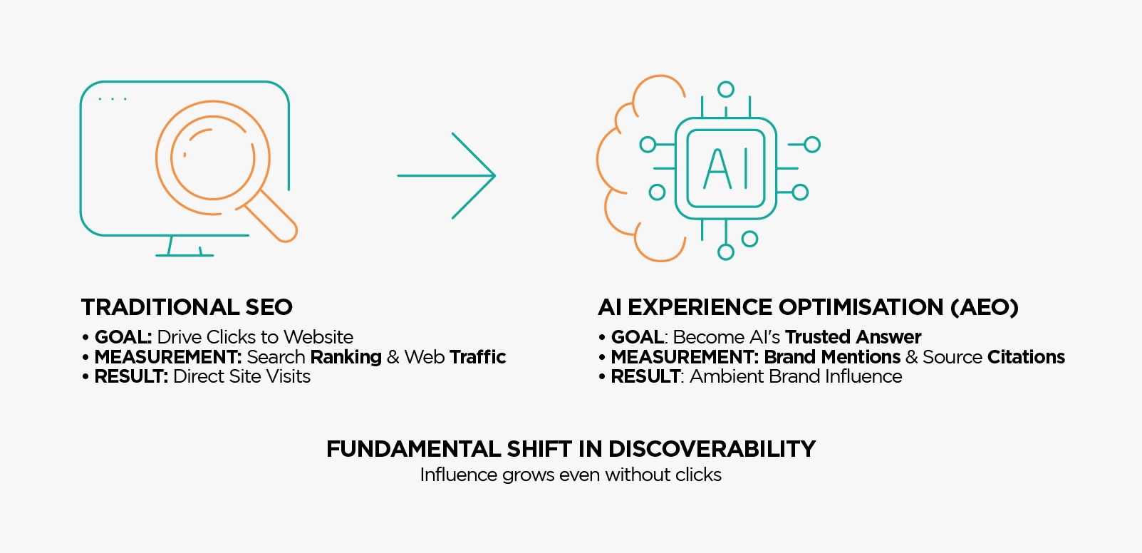 How AEO changes the search landscape?