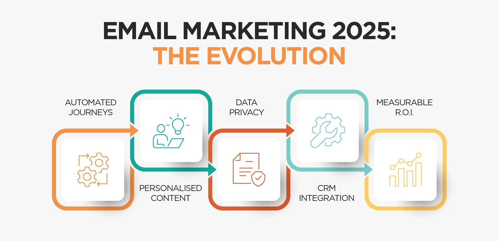 Email Marketing 2025 Evolution