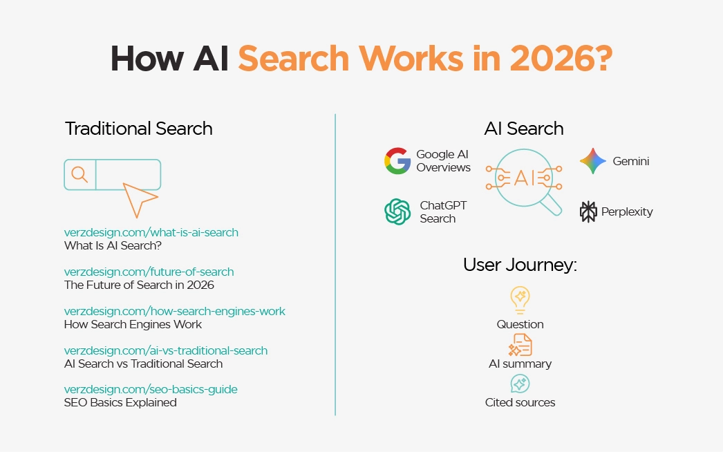 How AI Search Works in 2026?