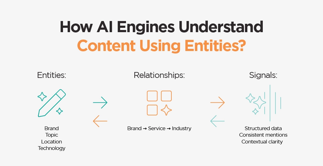 How AI Engines Understand Content Using Entities?