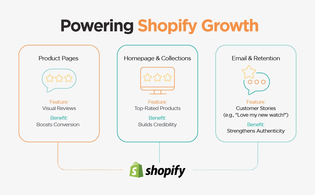 Powering Shopify Growth