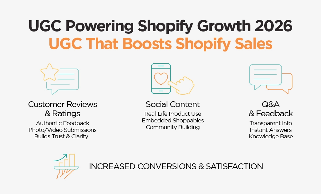 UGC Powering Shopify Growth 2026