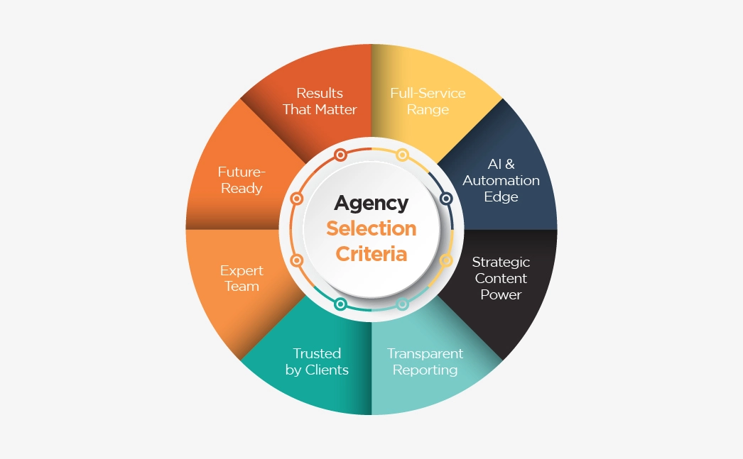 Digital Marketing Agency Selection Criteria