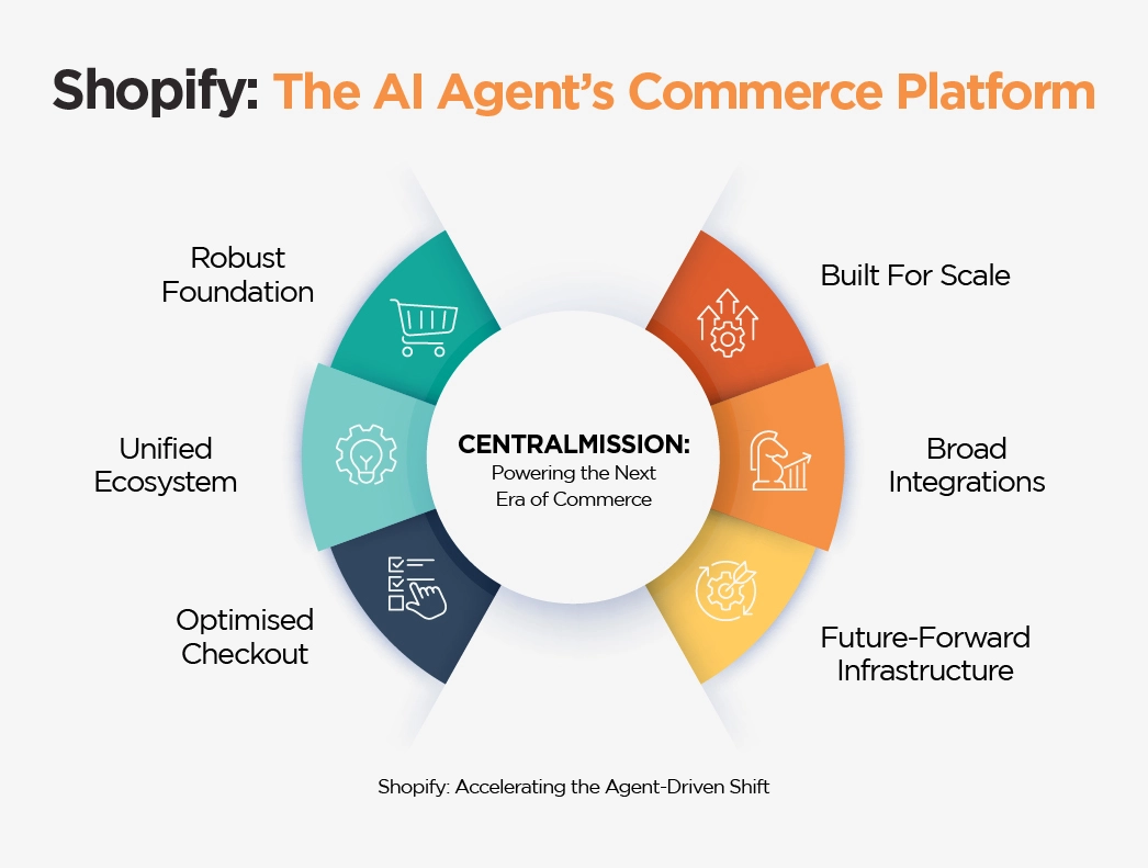 The AI Agent’s Commerce Platform