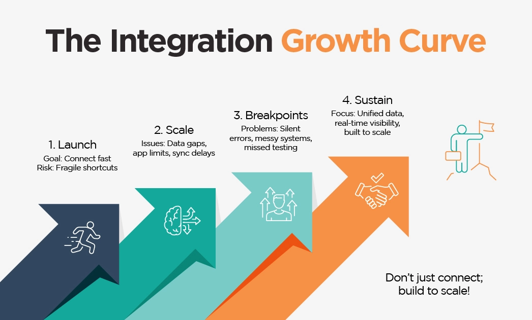 The Integration Growth Curve