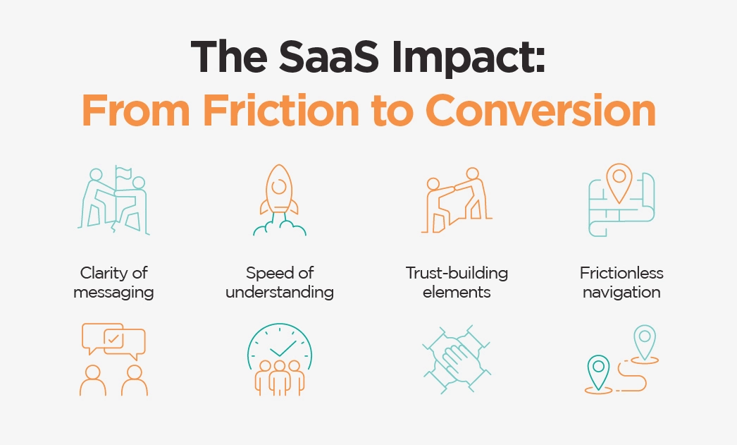 The SaaS Impact: From Friction to Conversion