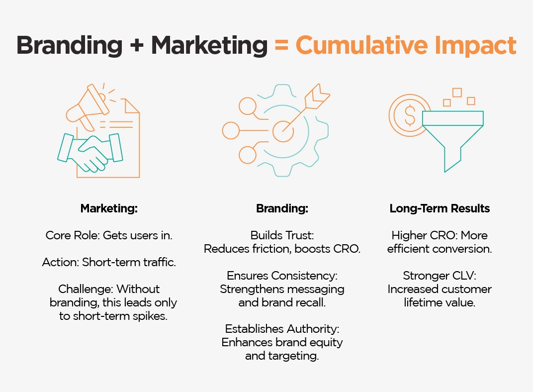 Branding & Marketing = Cumulative Impact