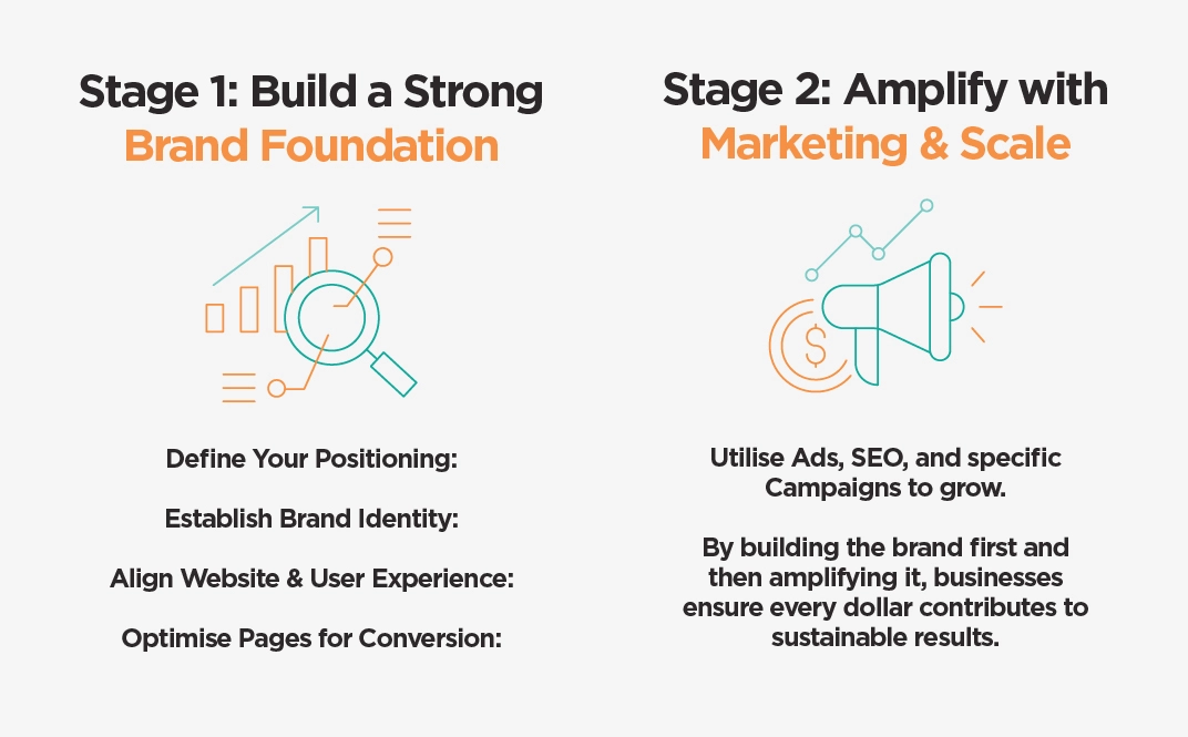 Brand Growth Roadmap: From Foundation to Scalable Marketing