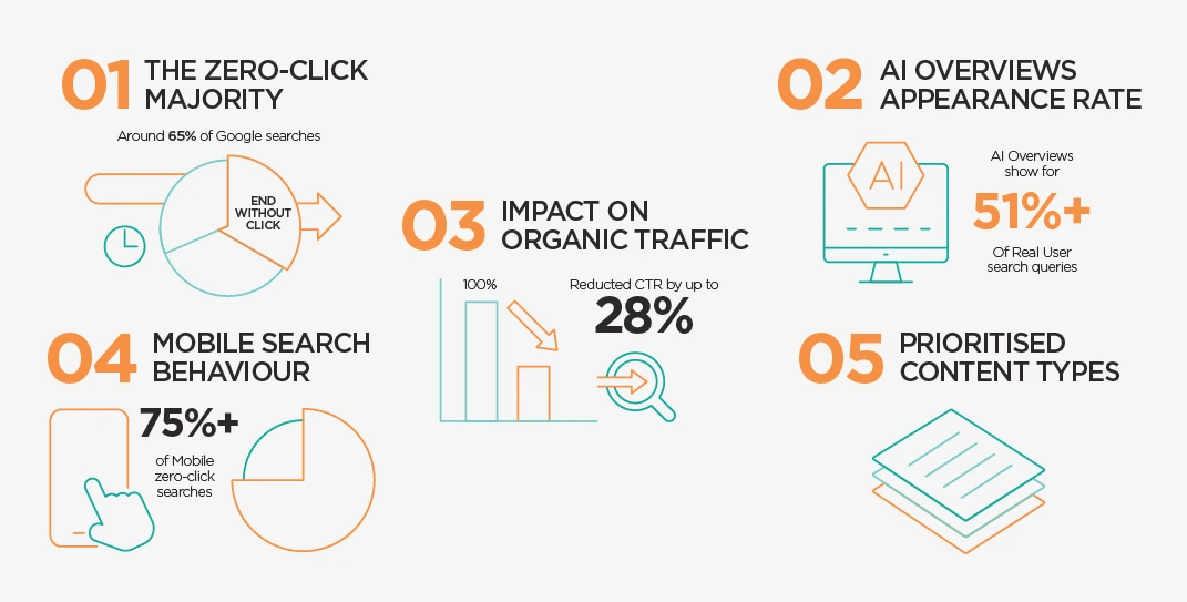 AI search and SEO statistics