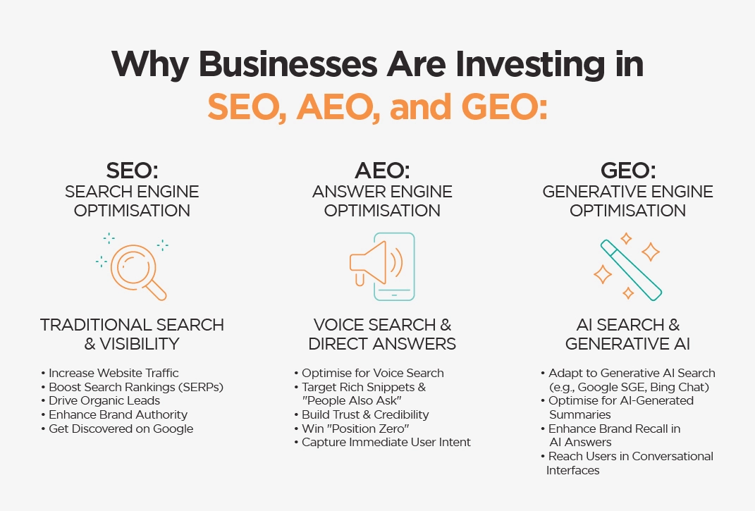 Why Businesses Are Investing in SEO, AEO, and GEO
