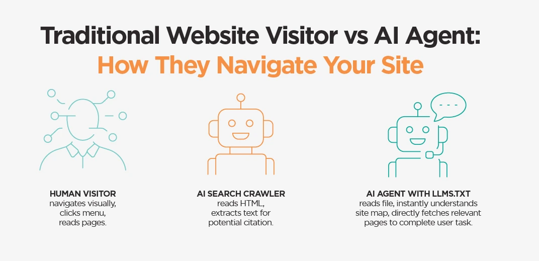 Traditional Website Visitor vs AI Agent: How They Navigate Your Site