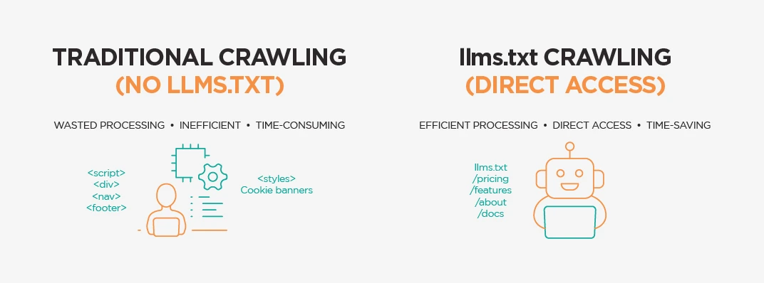 How an AI Crawls a Normal Website vs a Website With llms.txt?
