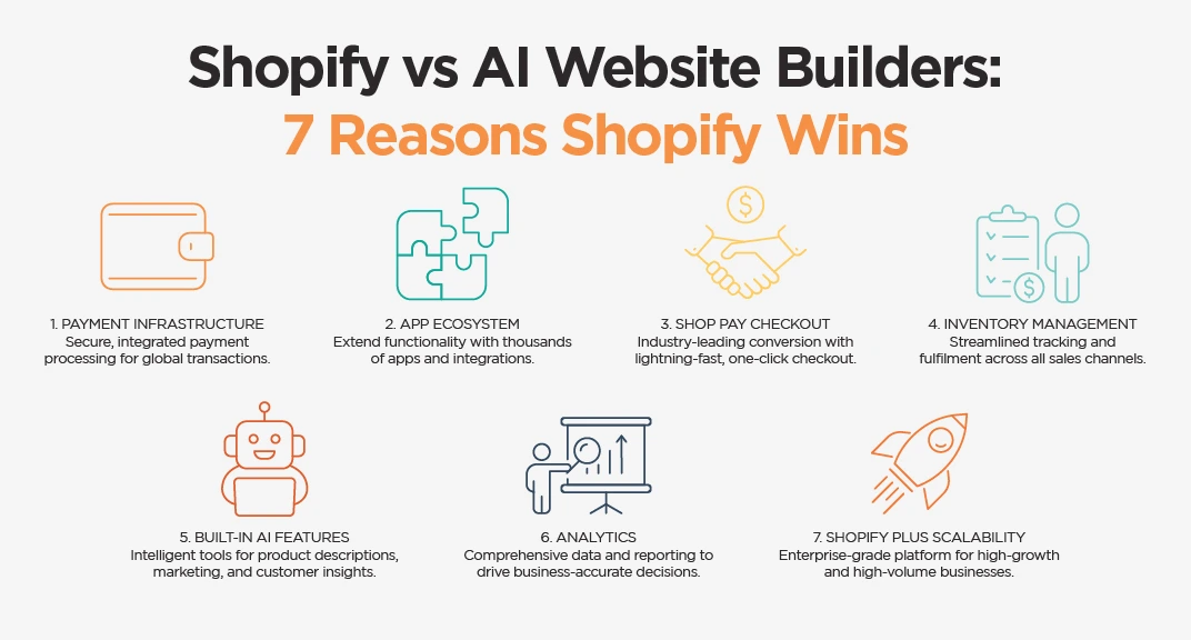 Shopify vs Website Builder: 7 Reasons Shopify Wins