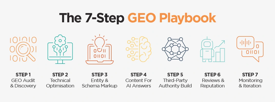  The 7-Step GEO Playbook