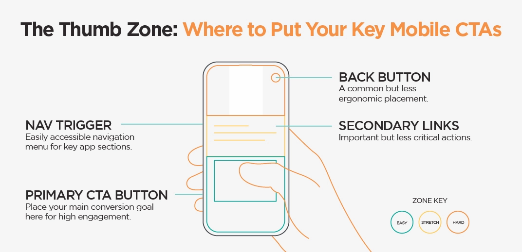 The Thumb Zone: Where to Put Your Key Mobile CTAs