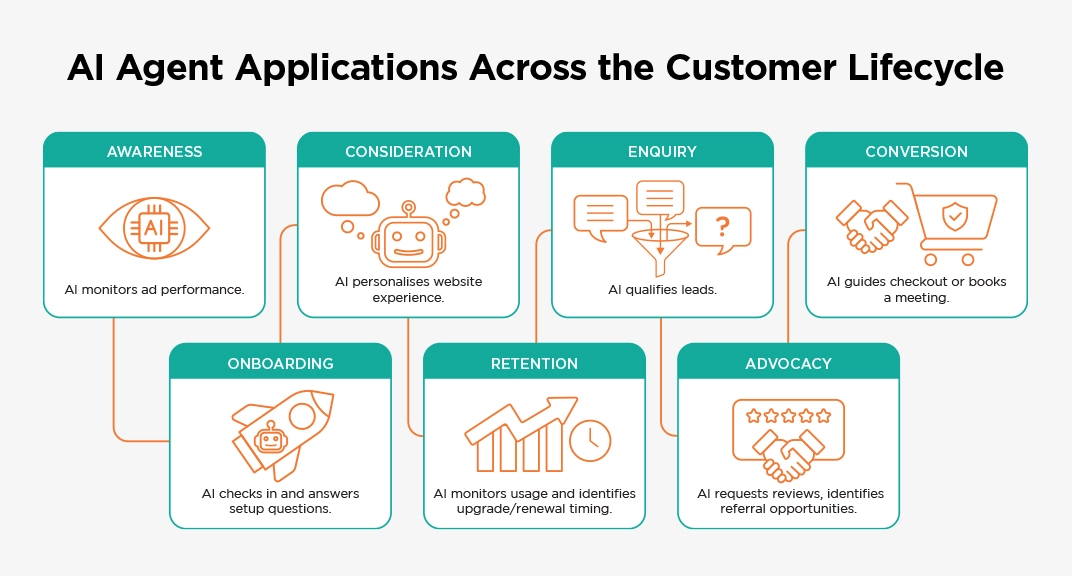 AI Agent Applications Across the Customer Lifecycle