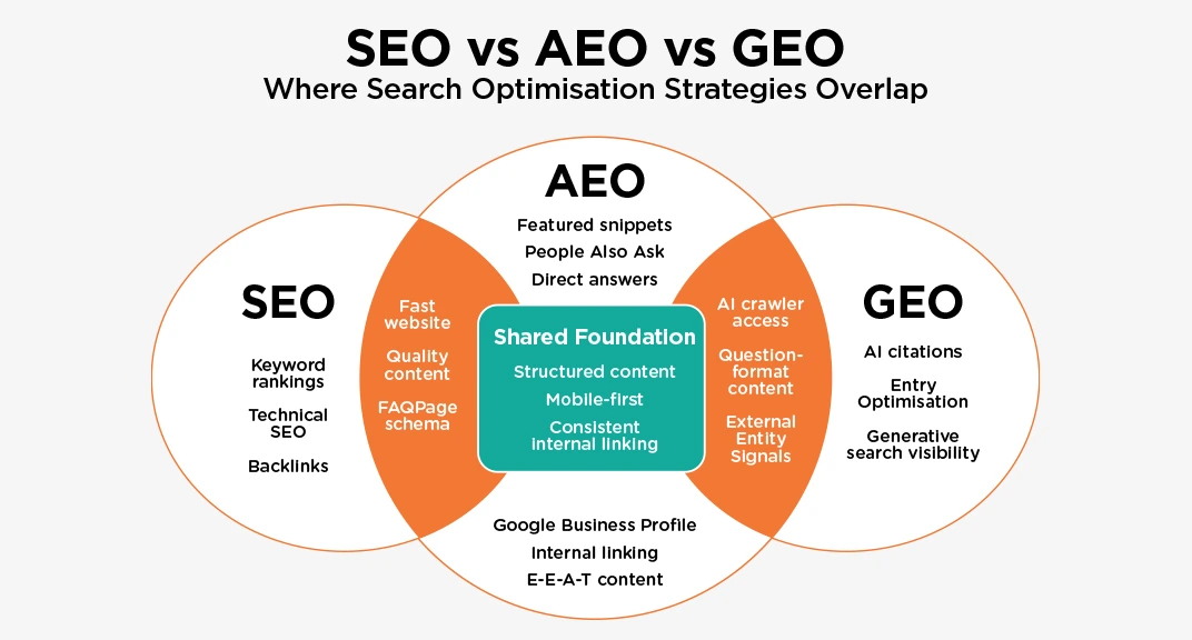 SEO vs AEO vs GEO