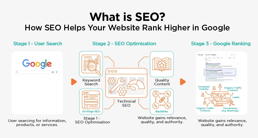 What is SEO?