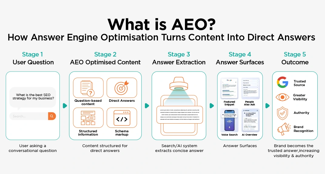 What is AEO?