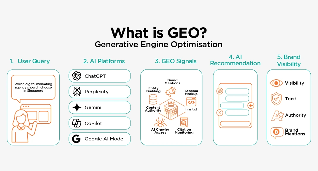 What is GEO?