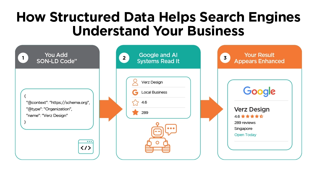 How Structured Data Helps Search Engines Understand Your Business