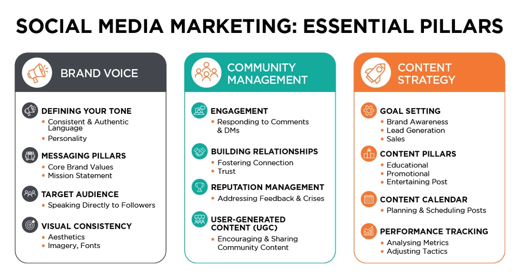 Social Media Marketing: Essential Pillars