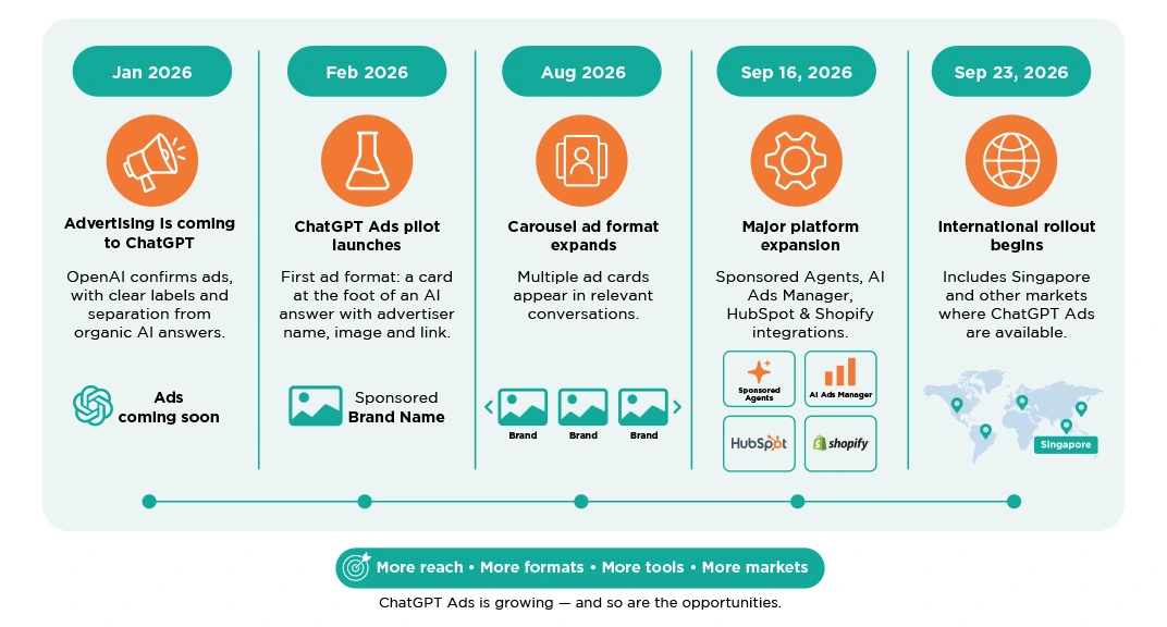 ChatGPT advertising timeline