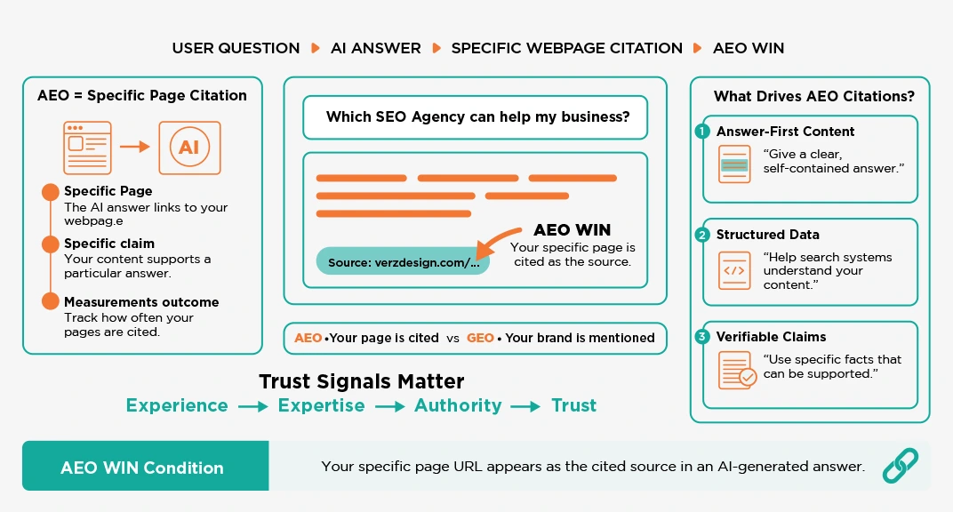 What Is AEO (Answer Engine Optimisation)?